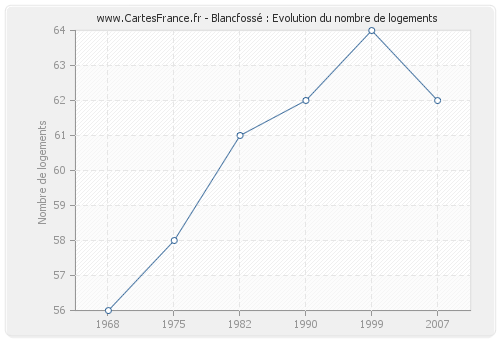 Blancfossé : Evolution du nombre de logements