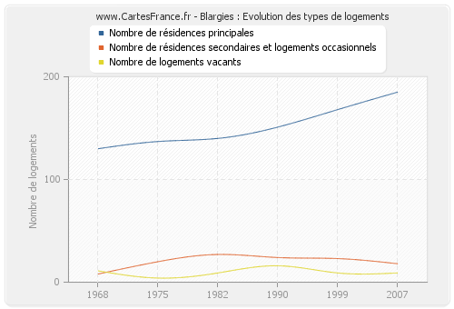 Blargies : Evolution des types de logements