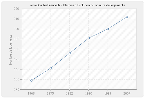 Blargies : Evolution du nombre de logements