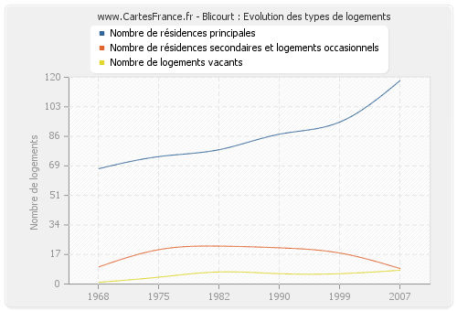 Blicourt : Evolution des types de logements