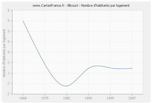 Blicourt : Nombre d'habitants par logement