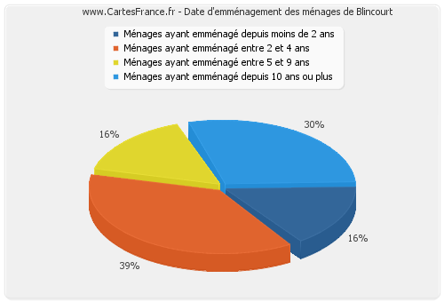 Date d'emménagement des ménages de Blincourt