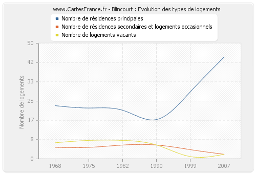 Blincourt : Evolution des types de logements