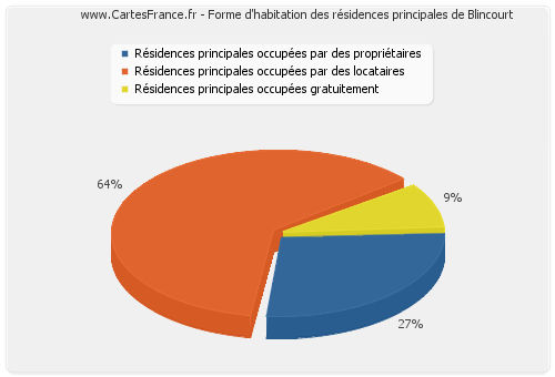 Forme d'habitation des résidences principales de Blincourt