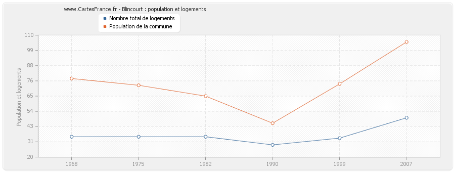 Blincourt : population et logements