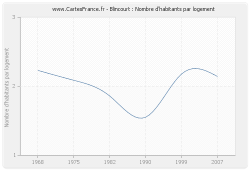 Blincourt : Nombre d'habitants par logement