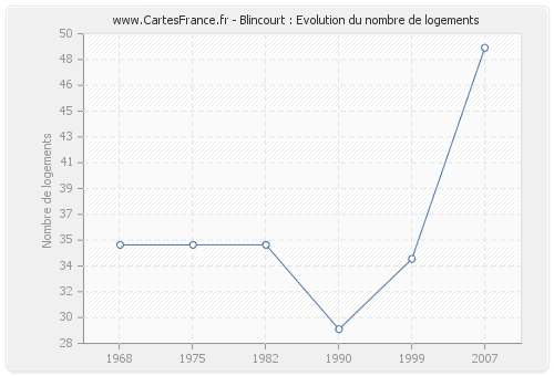 Blincourt : Evolution du nombre de logements