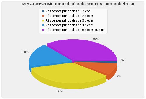 Nombre de pièces des résidences principales de Blincourt