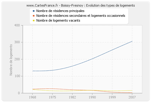 Boissy-Fresnoy : Evolution des types de logements