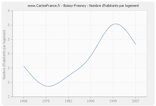 Boissy-Fresnoy : Nombre d'habitants par logement