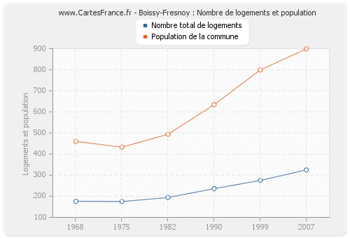 Boissy-Fresnoy : Nombre de logements et population