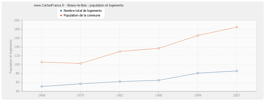 Boissy-le-Bois : population et logements