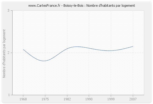 Boissy-le-Bois : Nombre d'habitants par logement