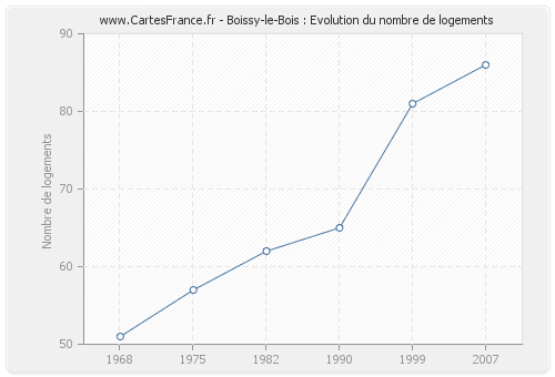 Boissy-le-Bois : Evolution du nombre de logements