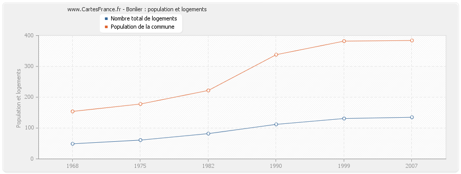 Bonlier : population et logements