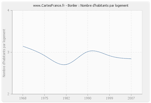 Bonlier : Nombre d'habitants par logement