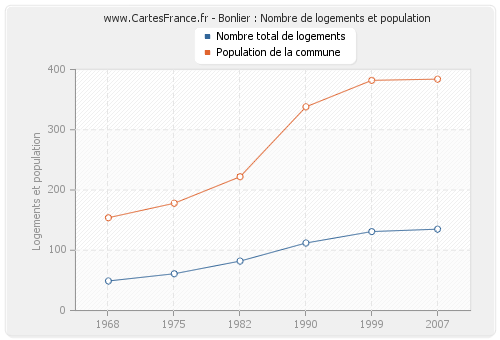 Bonlier : Nombre de logements et population