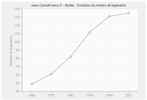 Bonlier : Evolution du nombre de logements