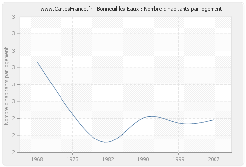 Bonneuil-les-Eaux : Nombre d'habitants par logement