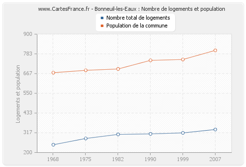 Bonneuil-les-Eaux : Nombre de logements et population