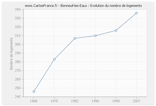 Bonneuil-les-Eaux : Evolution du nombre de logements
