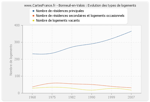 Bonneuil-en-Valois : Evolution des types de logements