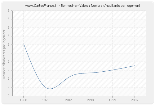 Bonneuil-en-Valois : Nombre d'habitants par logement