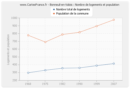 Bonneuil-en-Valois : Nombre de logements et population