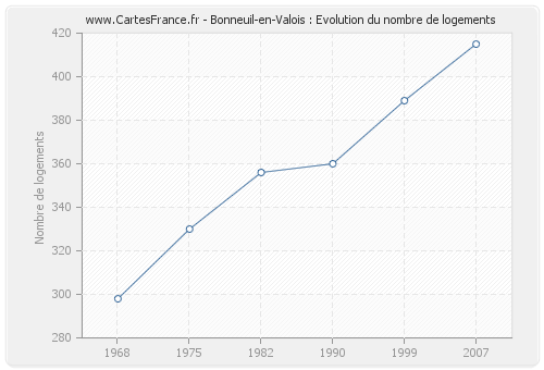 Bonneuil-en-Valois : Evolution du nombre de logements