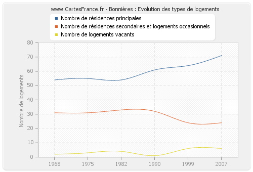 Bonnières : Evolution des types de logements