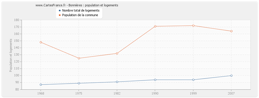 Bonnières : population et logements