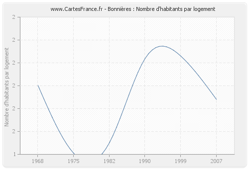 Bonnières : Nombre d'habitants par logement