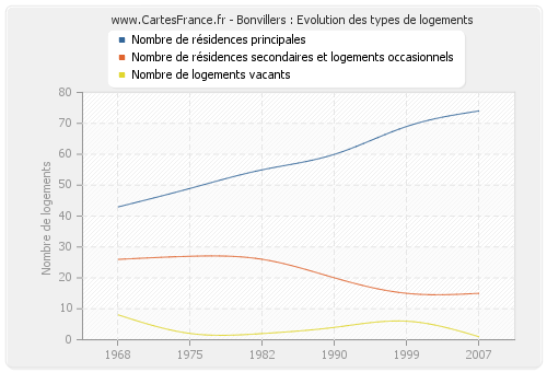 Bonvillers : Evolution des types de logements