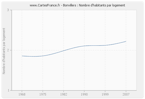 Bonvillers : Nombre d'habitants par logement