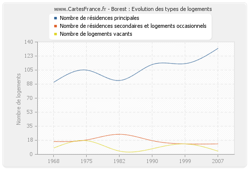 Borest : Evolution des types de logements