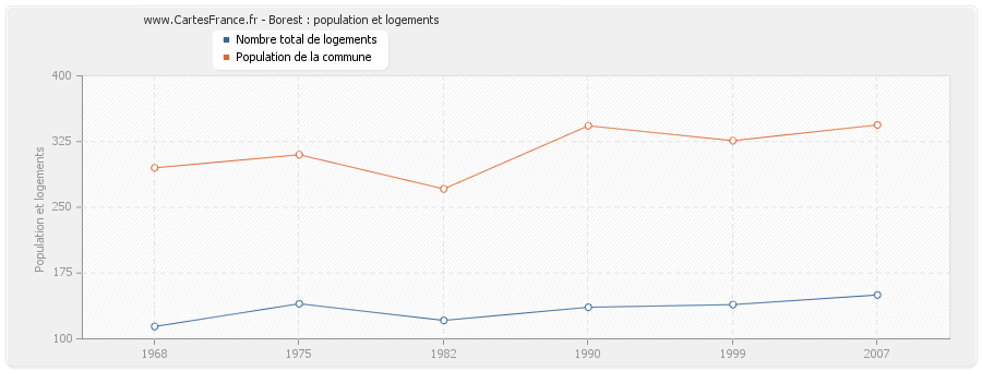 Borest : population et logements