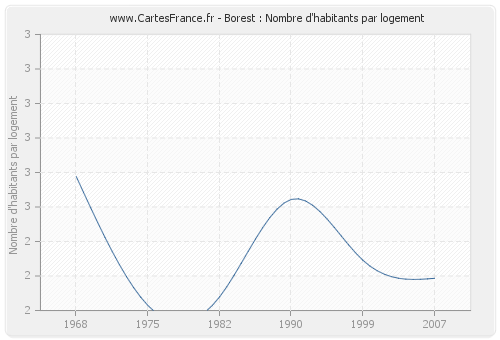 Borest : Nombre d'habitants par logement