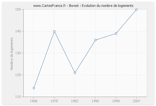 Borest : Evolution du nombre de logements