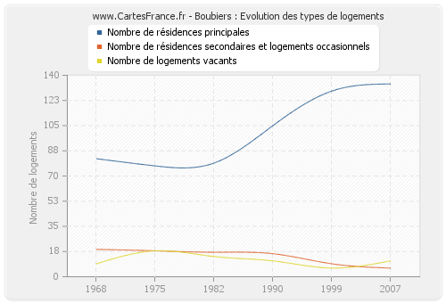 Boubiers : Evolution des types de logements