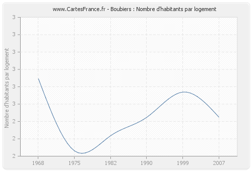 Boubiers : Nombre d'habitants par logement