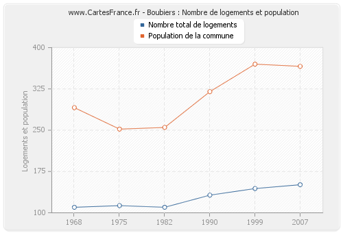 Boubiers : Nombre de logements et population