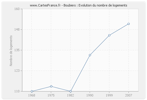 Boubiers : Evolution du nombre de logements