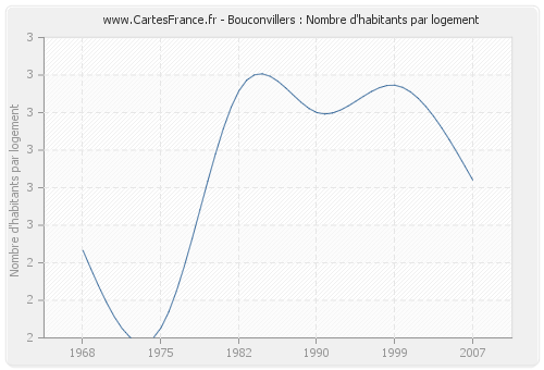 Bouconvillers : Nombre d'habitants par logement