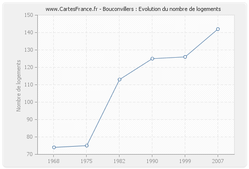 Bouconvillers : Evolution du nombre de logements