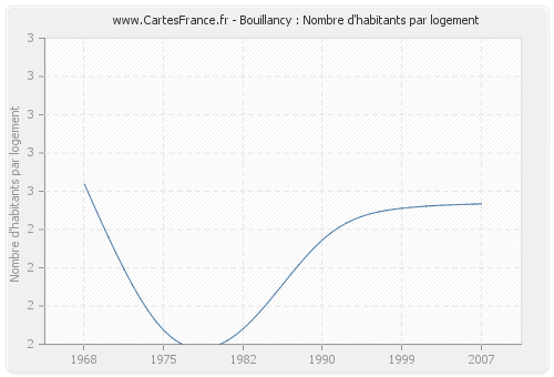 Bouillancy : Nombre d'habitants par logement