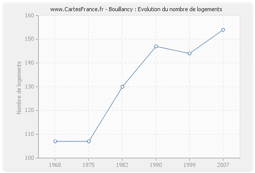 Bouillancy : Evolution du nombre de logements