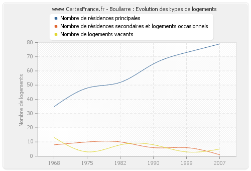 Boullarre : Evolution des types de logements