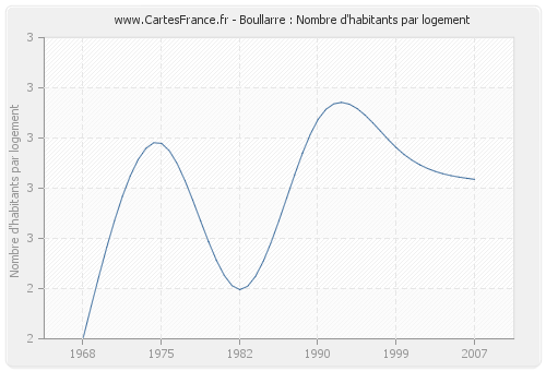 Boullarre : Nombre d'habitants par logement