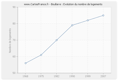 Boullarre : Evolution du nombre de logements