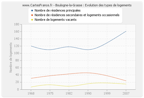 Boulogne-la-Grasse : Evolution des types de logements